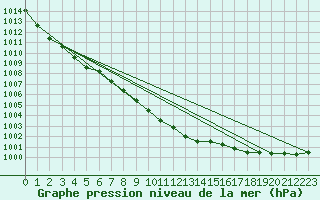 Courbe de la pression atmosphrique pour Bialystok