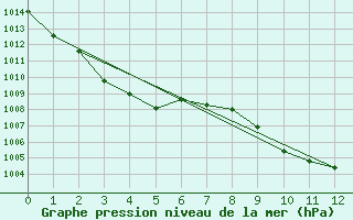 Courbe de la pression atmosphrique pour Devonport Airport Aws