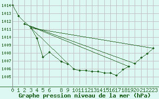 Courbe de la pression atmosphrique pour Aluksne