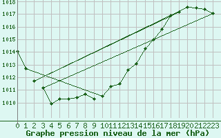 Courbe de la pression atmosphrique pour Hamra