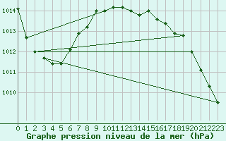 Courbe de la pression atmosphrique pour Ruhnu