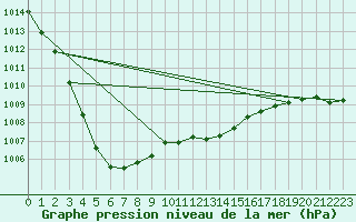 Courbe de la pression atmosphrique pour Plymouth (UK)