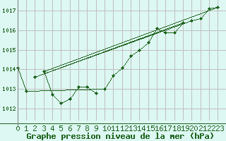 Courbe de la pression atmosphrique pour Saclas (91)