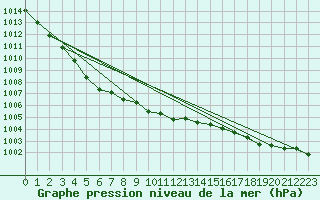 Courbe de la pression atmosphrique pour Hestrud (59)