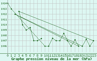 Courbe de la pression atmosphrique pour Qingdao