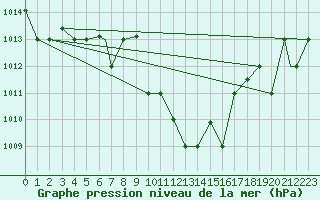 Courbe de la pression atmosphrique pour Hatay
