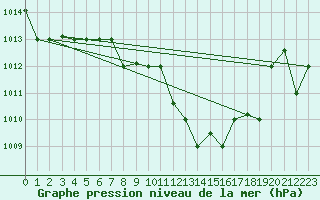 Courbe de la pression atmosphrique pour Tabarka