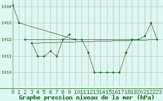 Courbe de la pression atmosphrique pour Tozeur