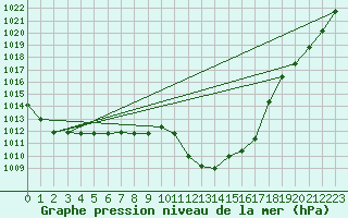 Courbe de la pression atmosphrique pour Fribourg (All)