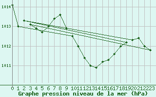 Courbe de la pression atmosphrique pour Bursa