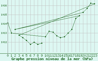 Courbe de la pression atmosphrique pour Saclas (91)