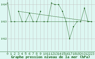 Courbe de la pression atmosphrique pour Al Hoceima