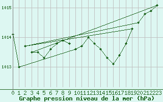 Courbe de la pression atmosphrique pour Geilenkirchen