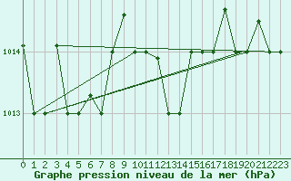 Courbe de la pression atmosphrique pour Cervia