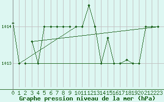 Courbe de la pression atmosphrique pour Al Hoceima