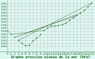 Courbe de la pression atmosphrique pour Ble / Mulhouse (68)