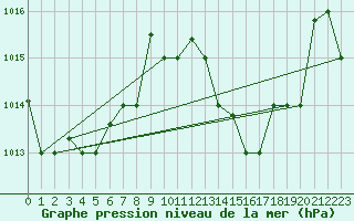 Courbe de la pression atmosphrique pour Tetuan / Sania Ramel