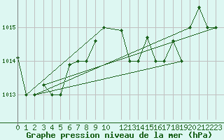 Courbe de la pression atmosphrique pour Annaba