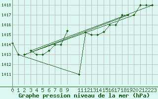 Courbe de la pression atmosphrique pour Tabarka