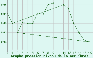 Courbe de la pression atmosphrique pour Lagos / Ikeja