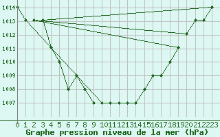 Courbe de la pression atmosphrique pour Marquise (62)