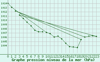 Courbe de la pression atmosphrique pour Troyes (10)