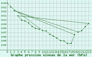 Courbe de la pression atmosphrique pour Lemberg (57)