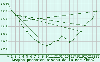 Courbe de la pression atmosphrique pour Blois-l