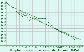 Courbe de la pression atmosphrique pour Belmullet