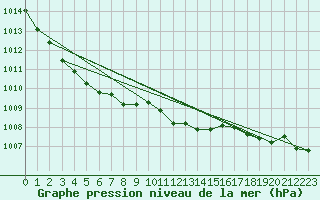 Courbe de la pression atmosphrique pour Retie (Be)