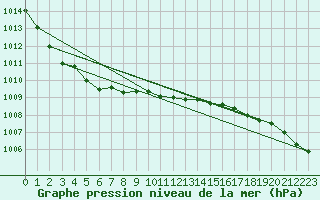 Courbe de la pression atmosphrique pour Ruhnu