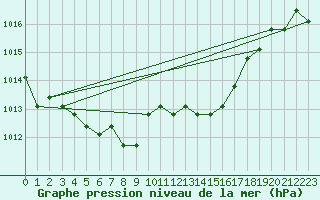 Courbe de la pression atmosphrique pour Sainte-Genevive-des-Bois (91)