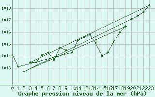 Courbe de la pression atmosphrique pour Evionnaz