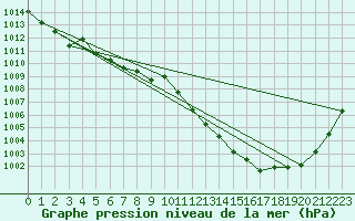 Courbe de la pression atmosphrique pour Sirdal-Sinnes
