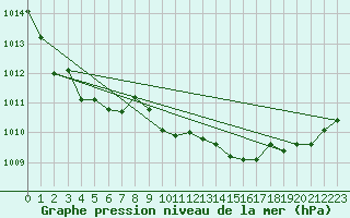 Courbe de la pression atmosphrique pour Solenzara - Base arienne (2B)