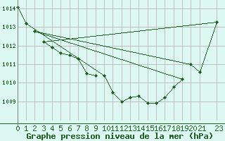 Courbe de la pression atmosphrique pour Ponza