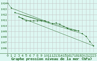 Courbe de la pression atmosphrique pour Hvide Sande