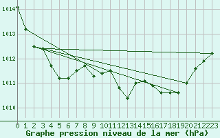 Courbe de la pression atmosphrique pour Coimbra / Cernache