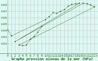 Courbe de la pression atmosphrique pour Koksijde (Be)