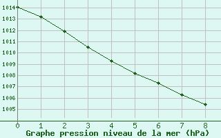 Courbe de la pression atmosphrique pour Dundrennan