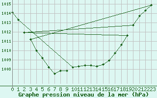 Courbe de la pression atmosphrique pour Rouen (76)