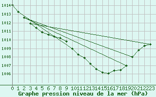 Courbe de la pression atmosphrique pour Weybourne