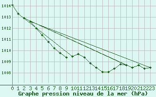 Courbe de la pression atmosphrique pour Saint-Quentin (02)