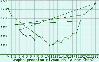 Courbe de la pression atmosphrique pour Idar-Oberstein