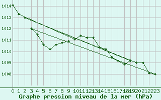 Courbe de la pression atmosphrique pour Pertuis - Le Farigoulier (84)