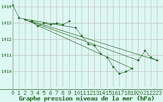 Courbe de la pression atmosphrique pour Sa Pobla