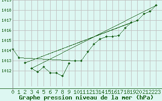 Courbe de la pression atmosphrique pour Orly (91)