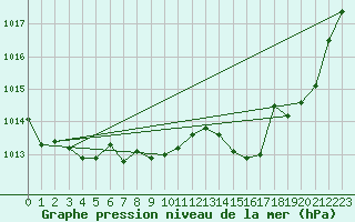 Courbe de la pression atmosphrique pour Dax (40)