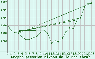 Courbe de la pression atmosphrique pour Marseille - Saint-Loup (13)