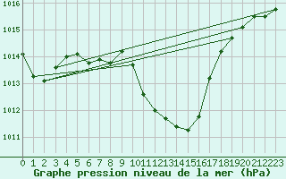 Courbe de la pression atmosphrique pour Grono